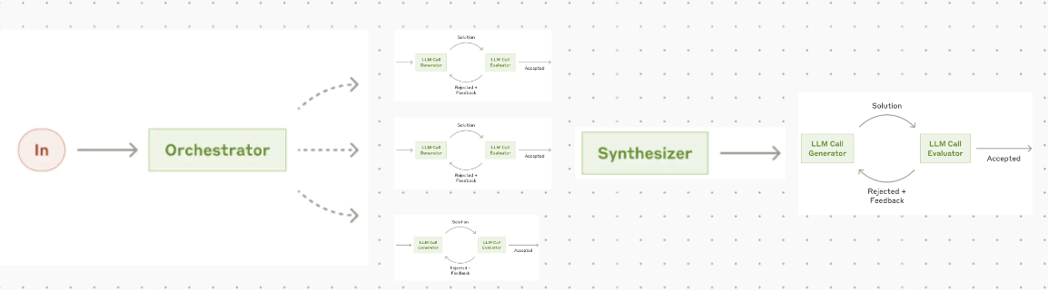 orchestrator evaluator optimizer