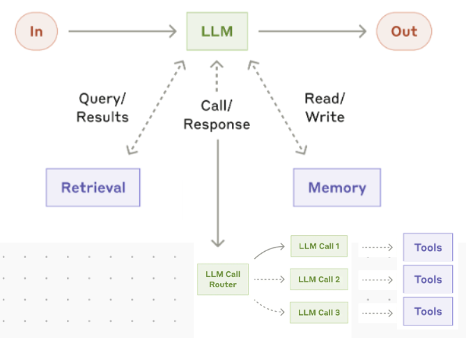 routing tool agents